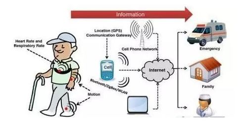 物聯賦能，智醫未來 網絡技術如何重塑智能醫療新生態